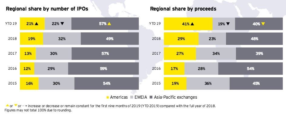 IPO deal value in MENA drops 45.3% in Q3 2019