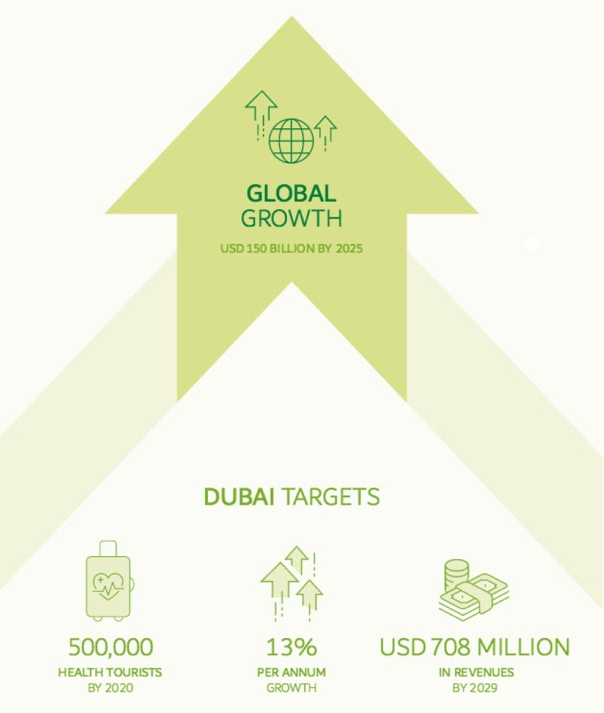 Emirate’s health tourism maintains steady growth as source markets expand