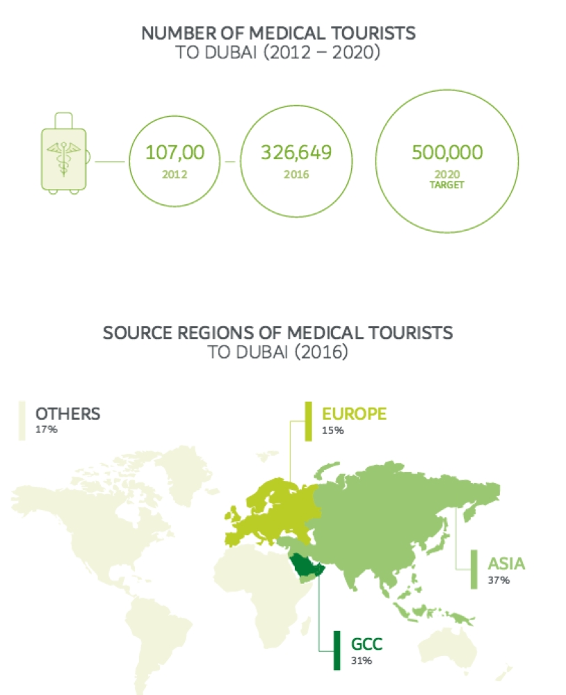 Emirate’s health tourism maintains steady growth as source markets expand