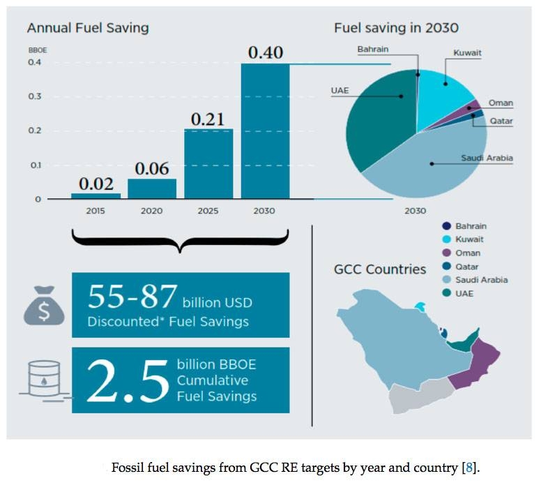 GCC set to create 200,000 solar power jobs by 2030