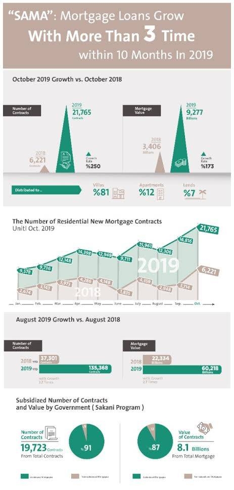 Saudi Arabia records stunning growth of mortgages to 21,000: SAMA