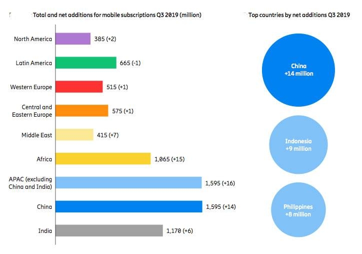 5G subscriptions 
to top 2.6 billion 
by end of 2025