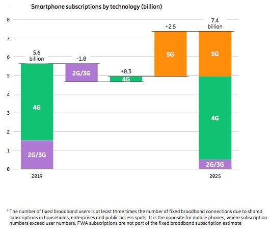 5G subscriptions 
to top 2.6 billion 
by end of 2025