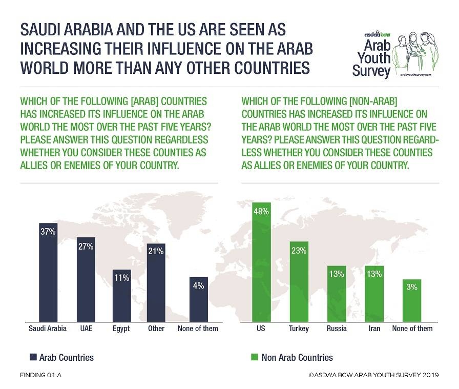 Youth in the Middle East overwhelmingly view Saudi Arabia as a stronger ally