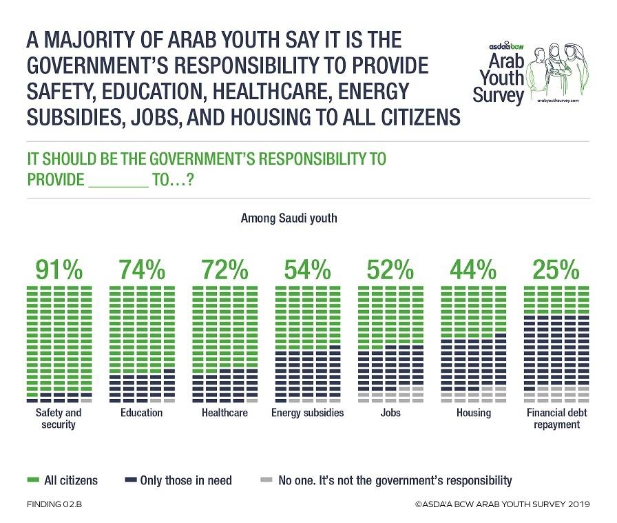 Youth in the Middle East overwhelmingly view Saudi Arabia as a stronger ally