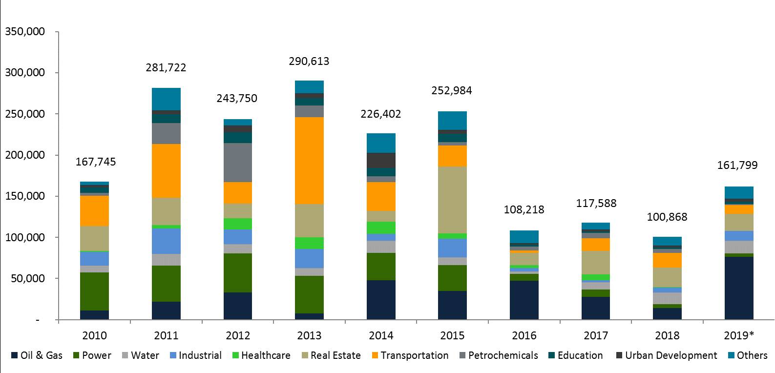 Value of Awarded Contracts by Year