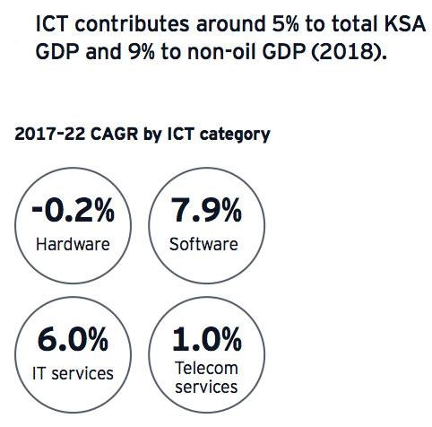 Outlook for ICT sector in Saudi Arabia is positive