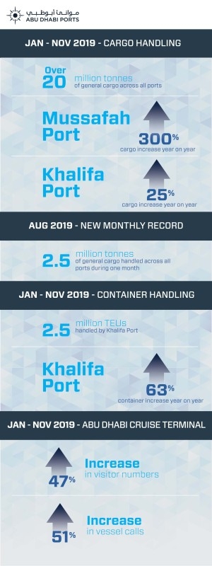 Abu Dhabi Ports set to close a record-breaking 2019