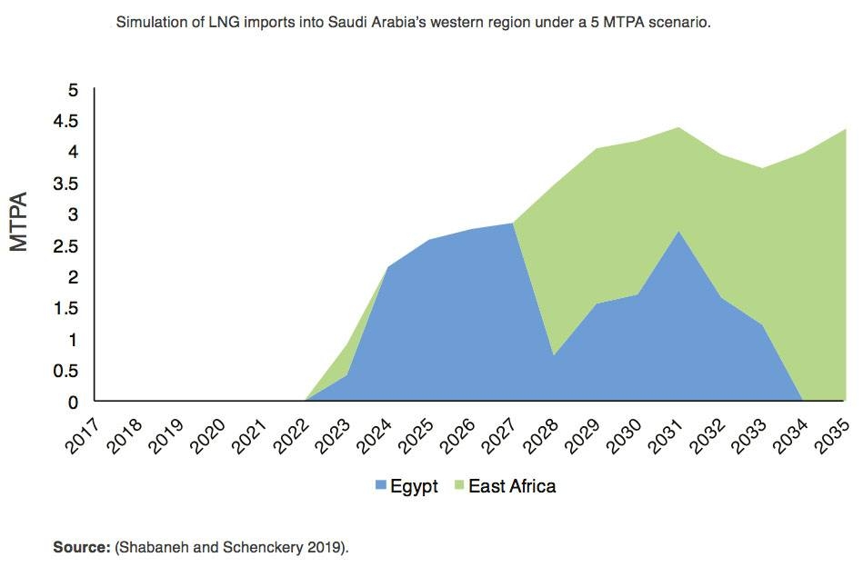 Saudi Arabia on its way to doubling natural gas production by 2030