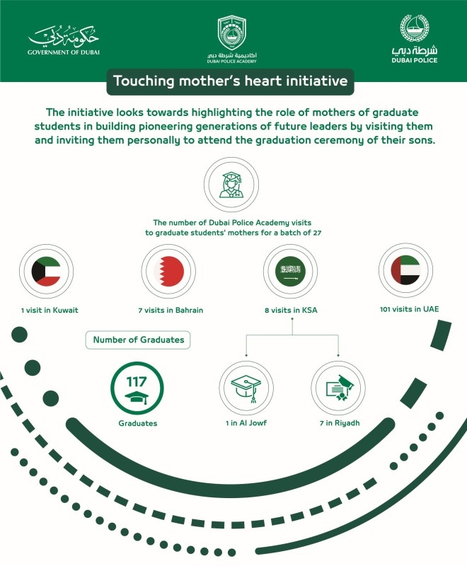 Dubai Police Academy launches ‘Touching Mother’s Heart' initiative anew