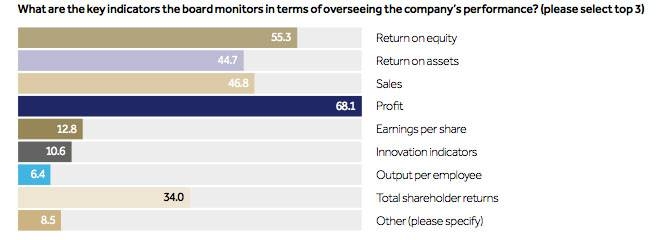 Board composition, director capabilities are barriers to improving board effectiveness in the GCC