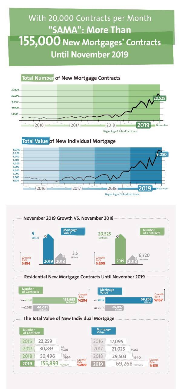 New mortgages reach 155,893, worth over SR69 billion: SAMA