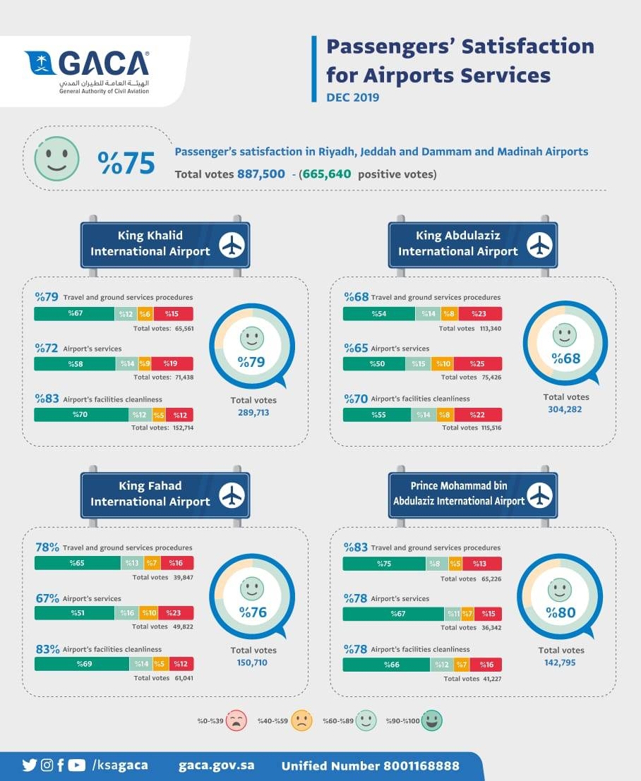 GACA: Overall passengers satisfaction rate steady at 75%