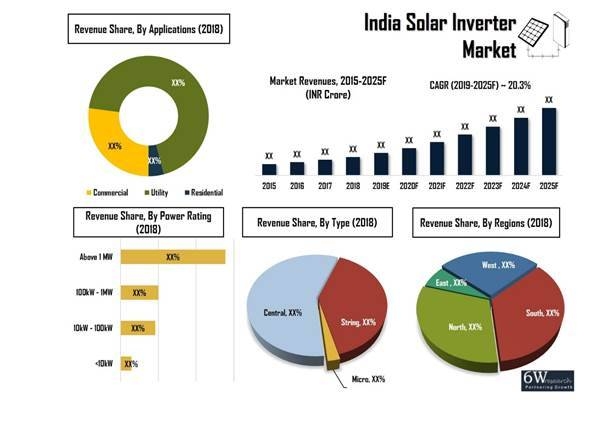 India solar inverter market to grow 20.3% during 2019-25
