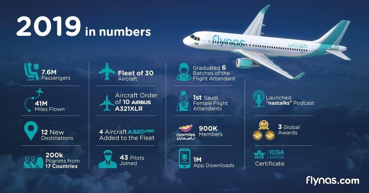 flynas carries 7.6 million passengers in 2019