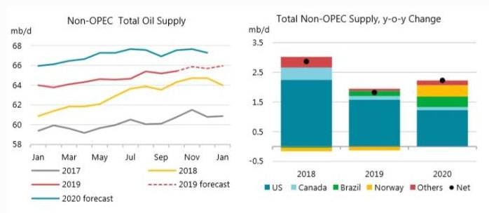 OPEC raises 2020 oil demand forecast