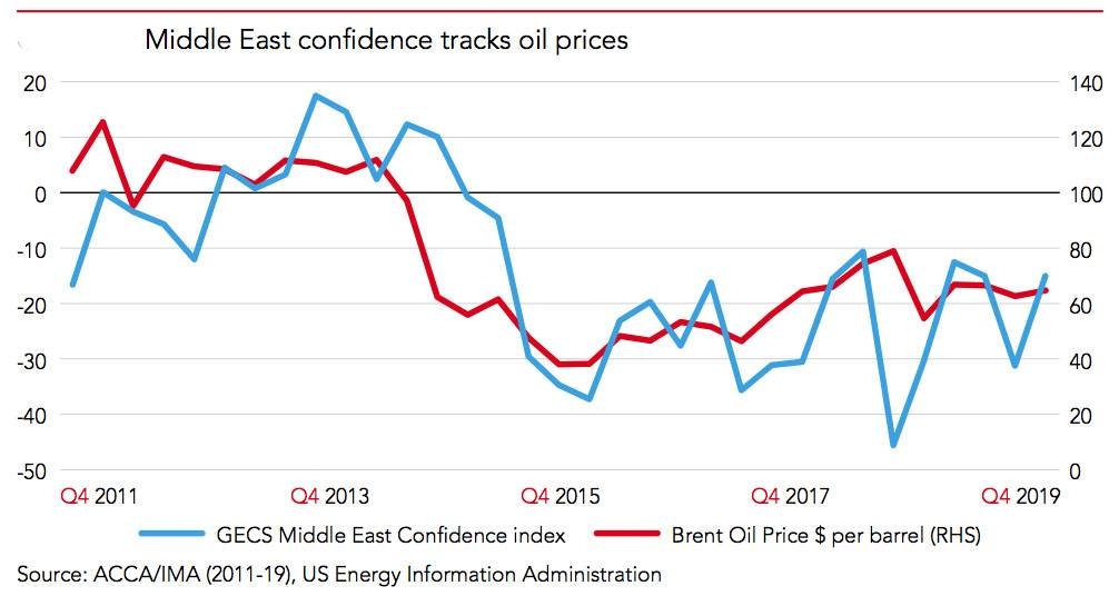 Non-oil sectors to boost Saudi economic growth in 2020