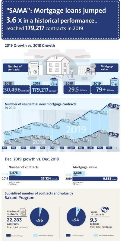 SAMA: Historic performance of mortgage loans in 2019