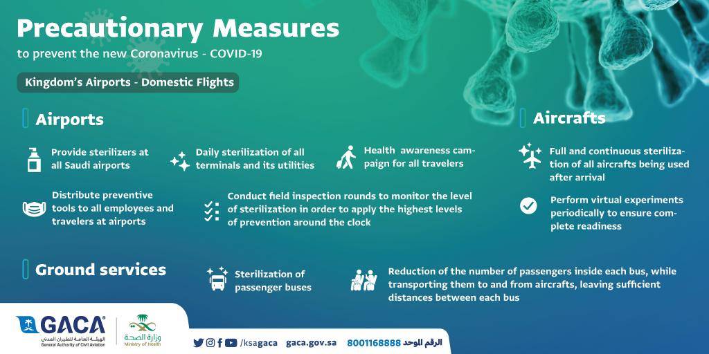 GACA adopts more steps
to keep coronavirus at bay