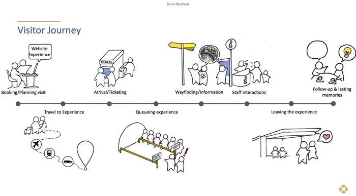 Experience journey example - ExperienceLab