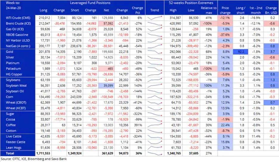 Commodities see demand for metals and agriculture