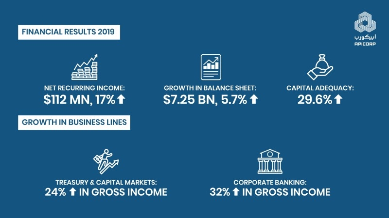 APICORP posts 17% increase in net recurring income