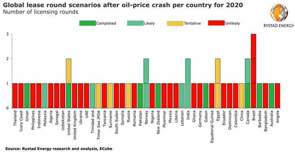 COVID-19 and low oil prices could cancel more than half of 2020’s licensing rounds globally