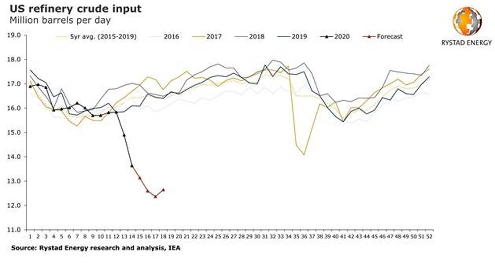 US crude stock builds break records as refinery runs forecast to fall by 3.8 mbpd in April