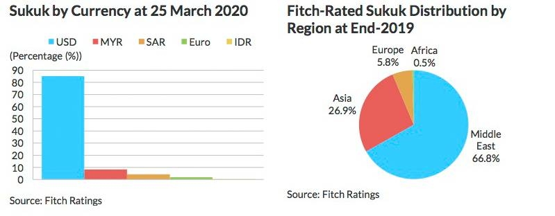 New sukuk issuance is expected to rise: Fitch - Saudi Gazette