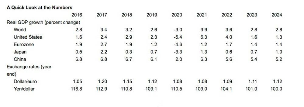 The global economy: After the worst recession since the 1930s, what path will the recovery take?