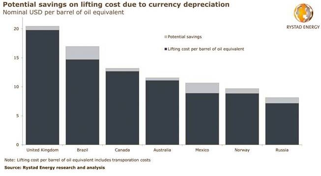 Brazil tops savers list as countries with currencies hit by COVID-19 see production costs shrinking