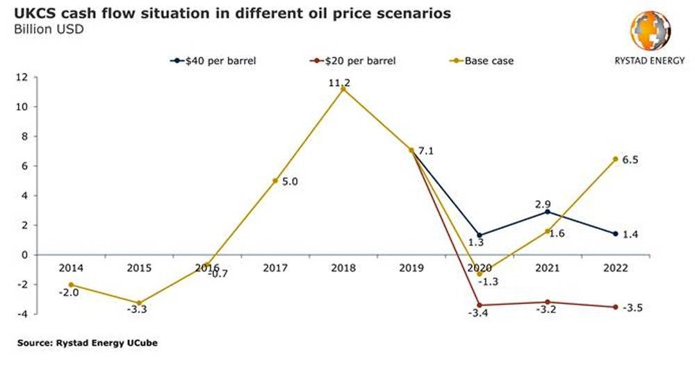 $20 oil will not devastate UK production, but it is not a pretty picture