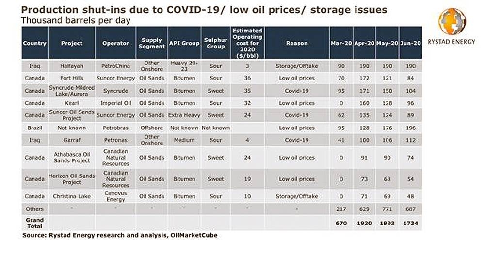 Global shut-ins surge: Canada, Iraq and Venezuela lead the 2 mbpd wave