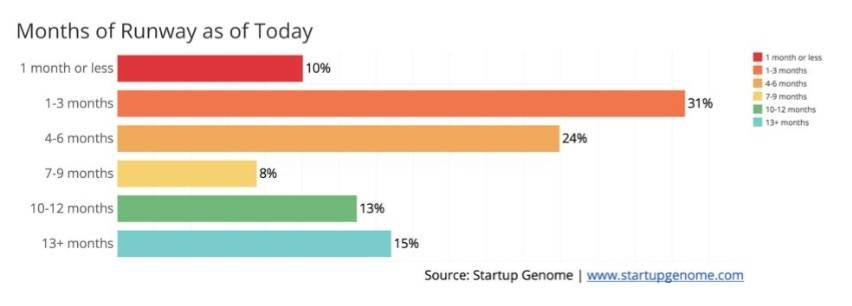 Impact of COVID-19 on Global Startup Ecosystems: Survey