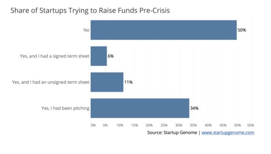 Impact of COVID-19 on Global Startup Ecosystems: Survey