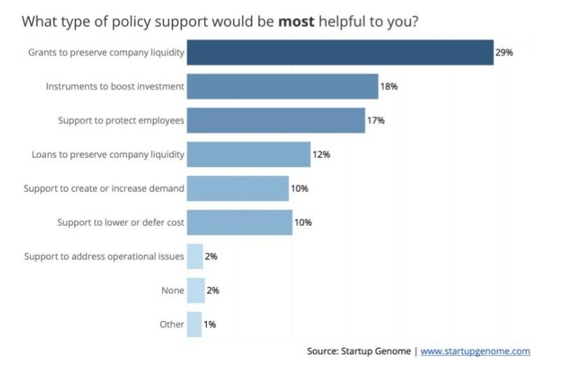 Impact of COVID-19 on Global Startup Ecosystems: Survey