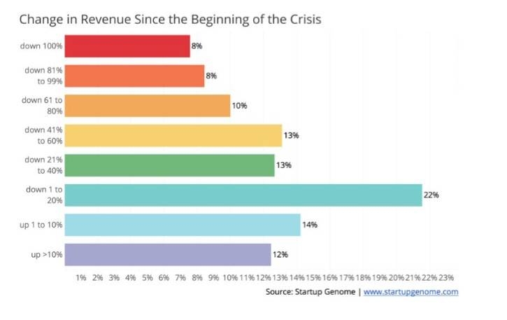 Impact of COVID-19 on Global Startup Ecosystems: Survey