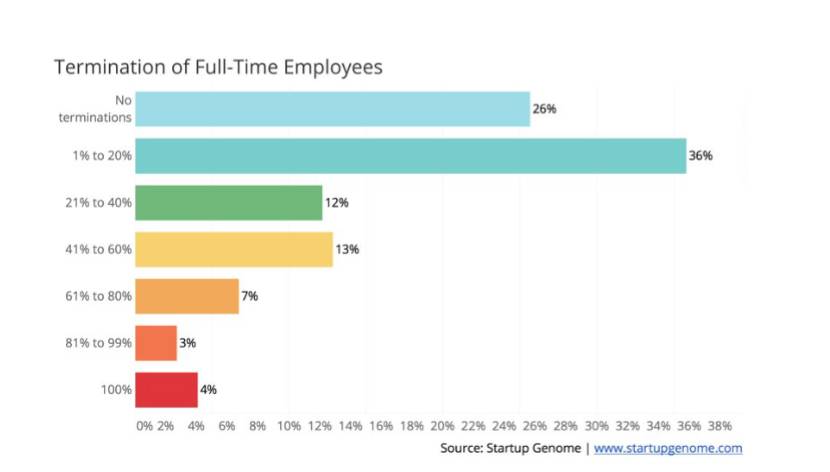 Impact of COVID-19 on Global Startup Ecosystems: Survey