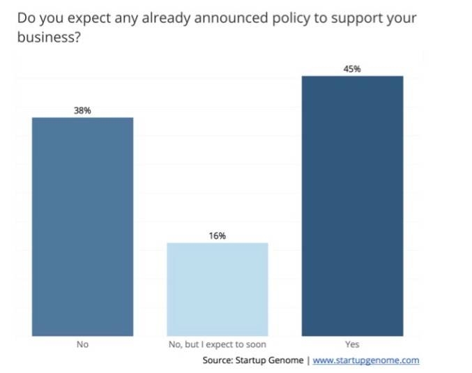 Impact of COVID-19 on Global Startup Ecosystems: Survey