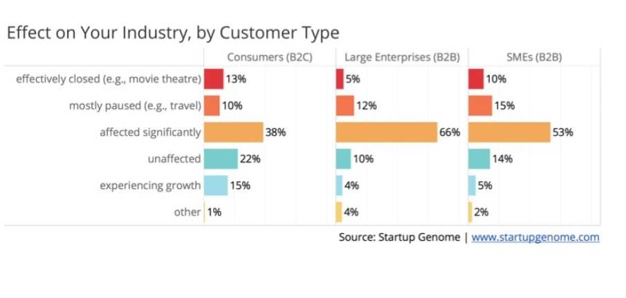 Impact of COVID-19 on Global Startup Ecosystems: Survey