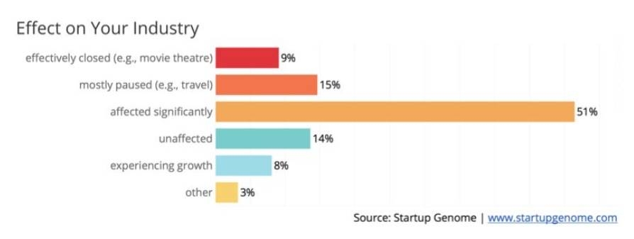 Impact of COVID-19 on Global Startup Ecosystems: Survey