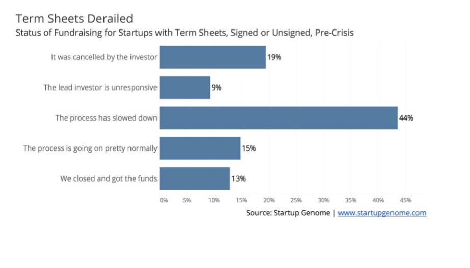 Impact of COVID-19 on Global Startup Ecosystems: Survey