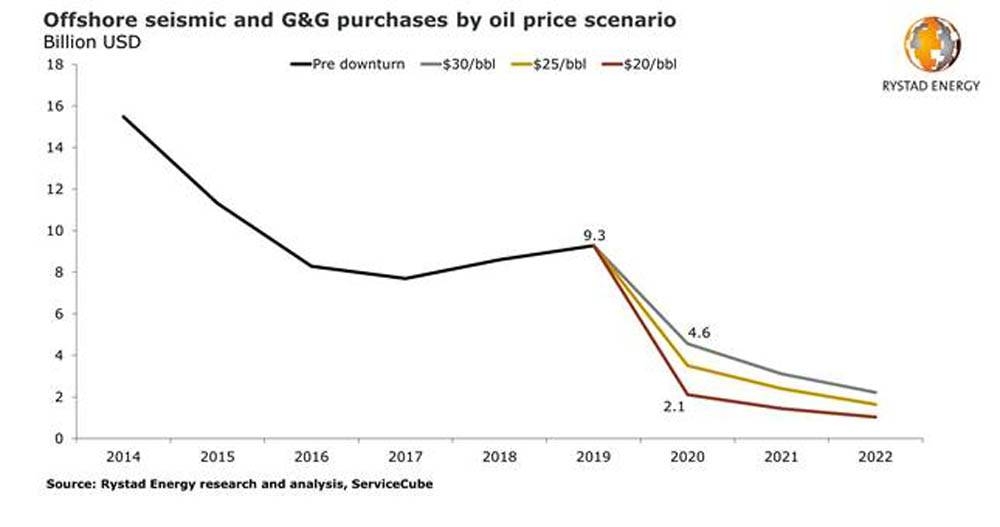 Seismic industry revenues to nearly evaporate in 2020