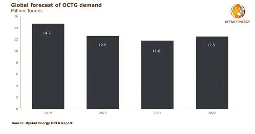 Global OCTG demand to decline by 15% in 2020; prices set to fall