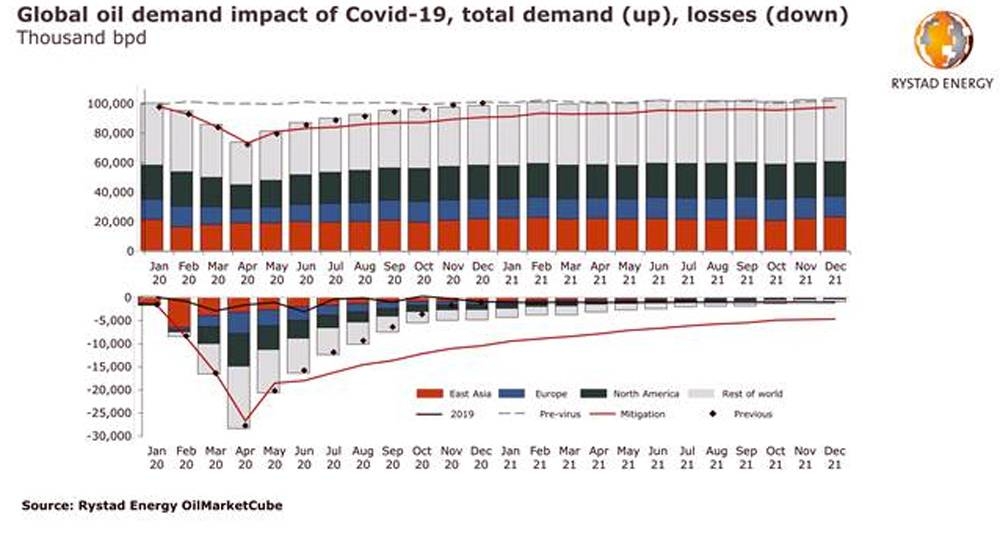 Oil seen down 10.4%, jet fuel down 31%, road fuel down 10.5% in 2020