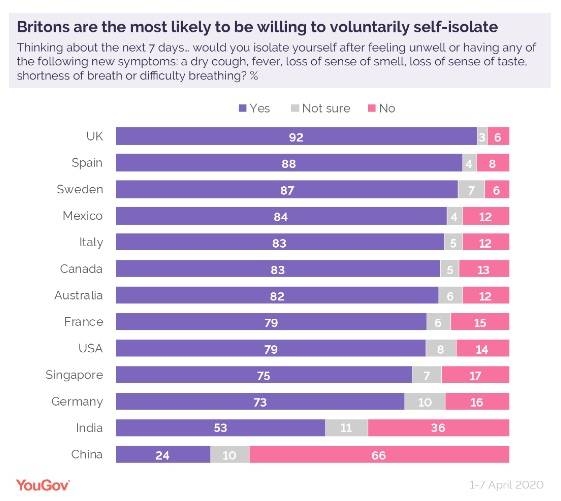 Study examines how well public in 13 countries are responding to COVID-19