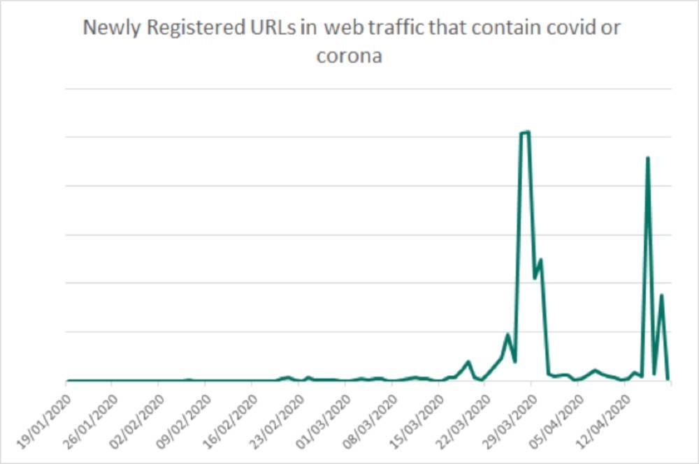 Figure 1: Web traffic to clean/legitimate COVID or Coronavirus-themed URLs (3-month period).