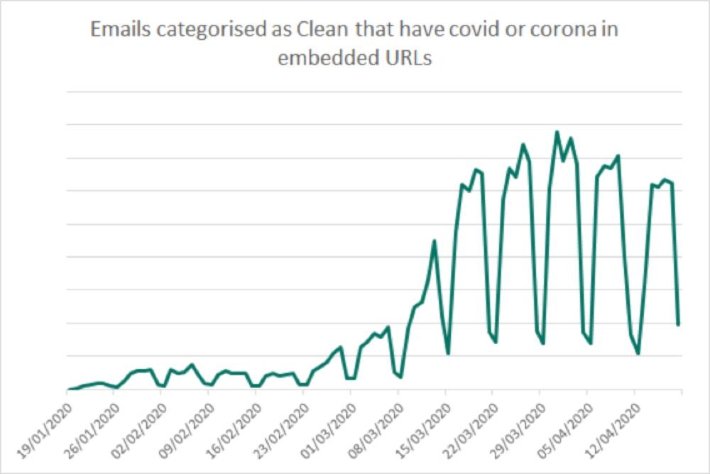 Figure 1: Web traffic to clean/legitimate COVID or Coronavirus-themed URLs (3-month period).
