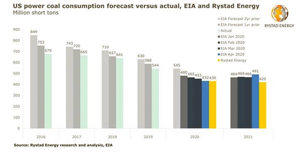 US dumps coal much quicker than it thought