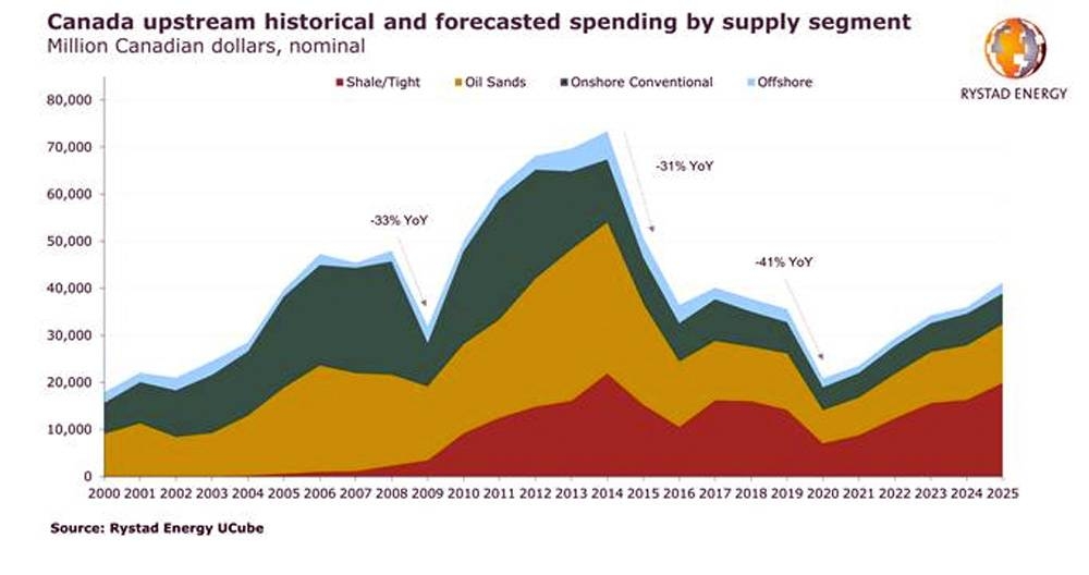 Canada’s upstream spending set for 20-year low